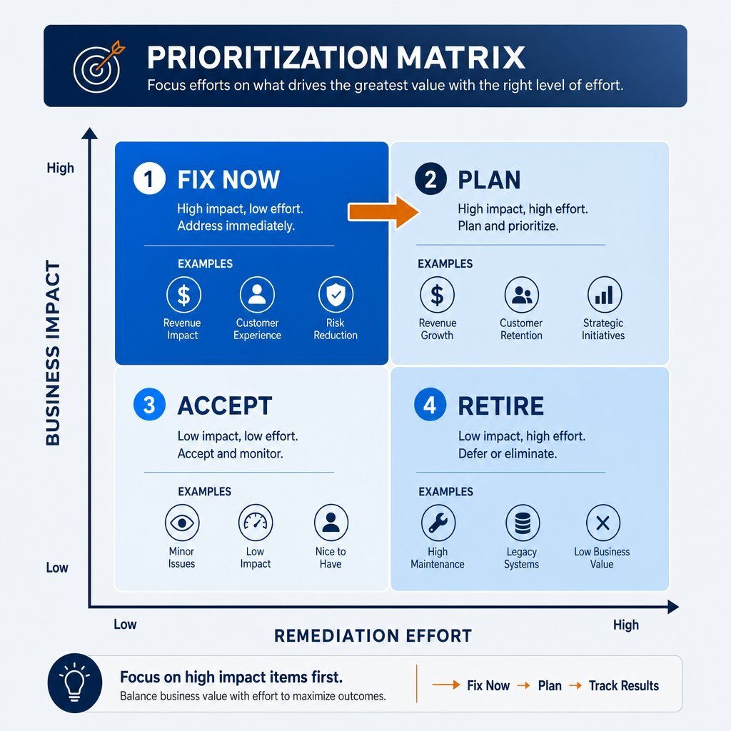 Debt Prioritization Matrix for AI-Generated Code