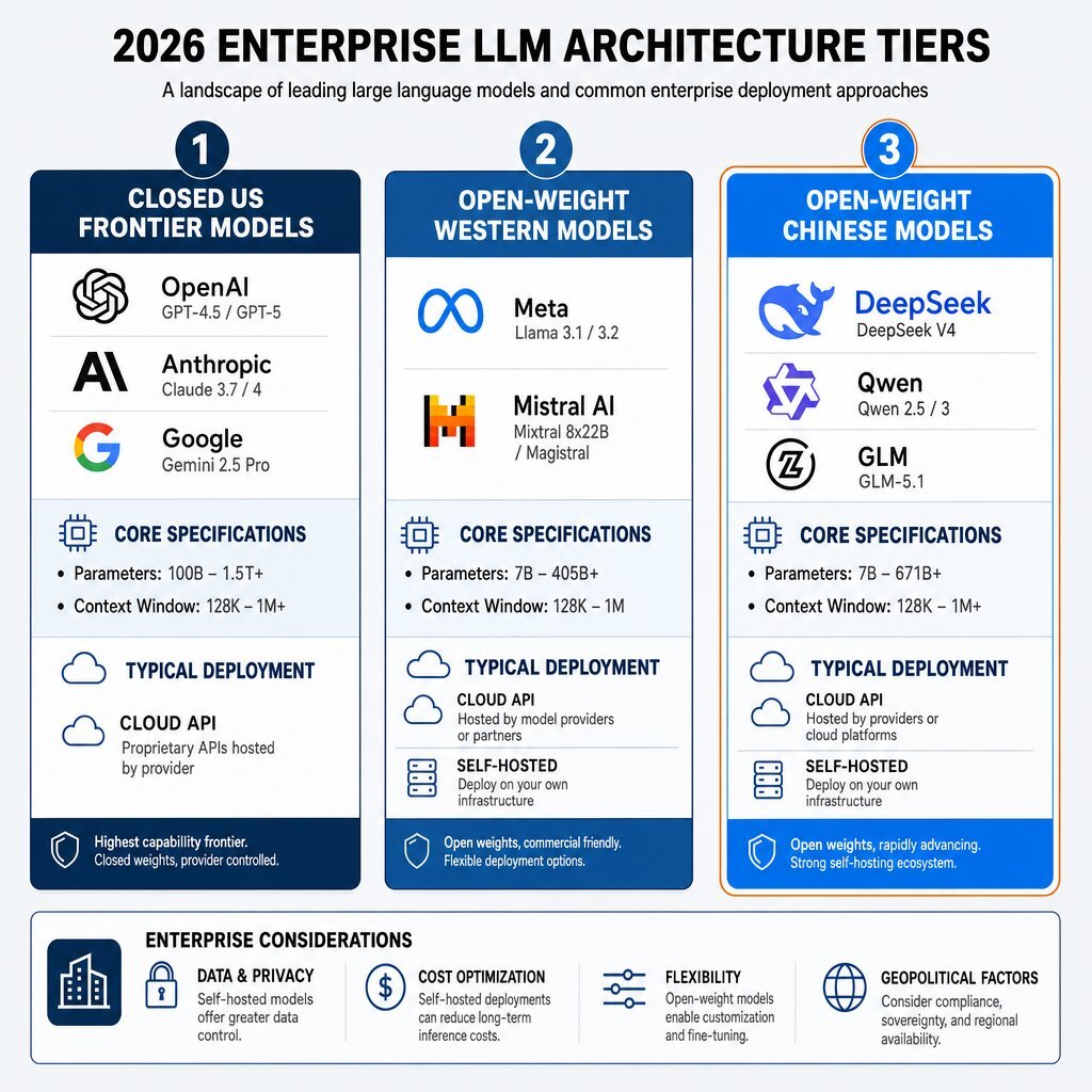 Frontier Model Landscape – 2026 Architecture Map