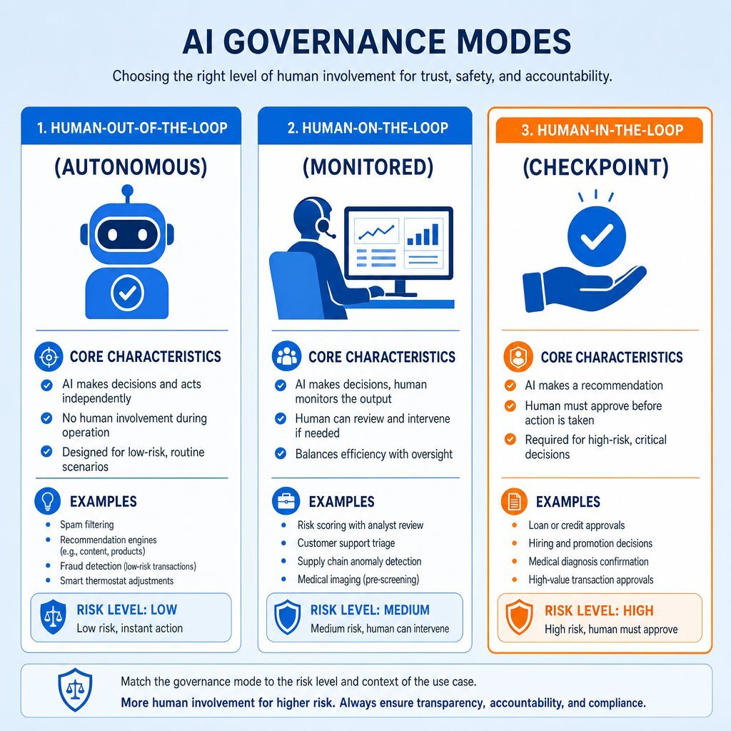 Human Oversight Modes Chart (HITL Governance)