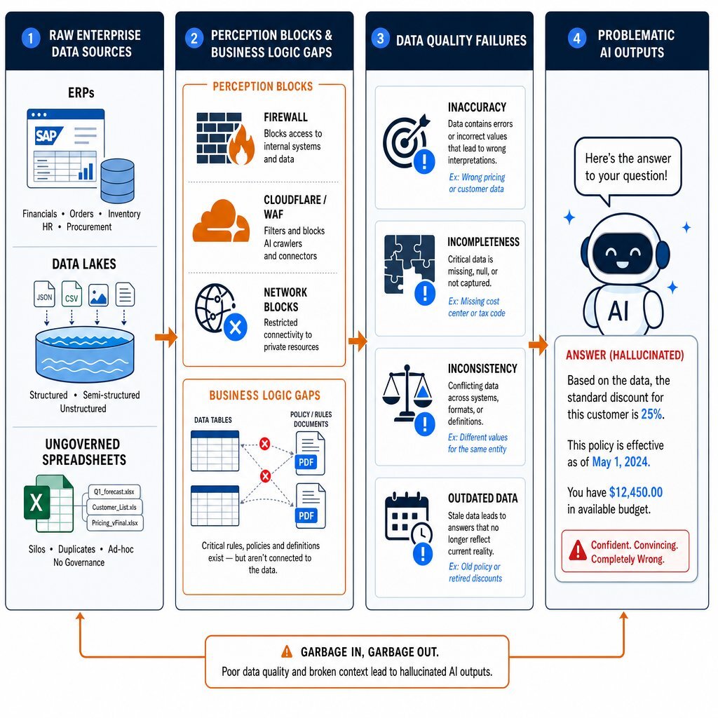 Infographic outlining the multi-layered causes of AI hallucinations stemming from poor data governance.