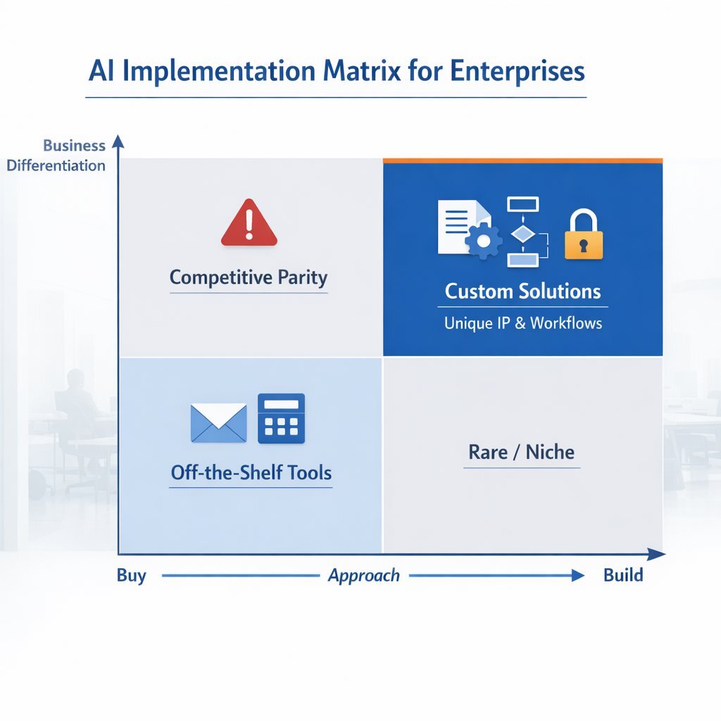 The AI Implementation Matrix: Build vs. Buy Infographic