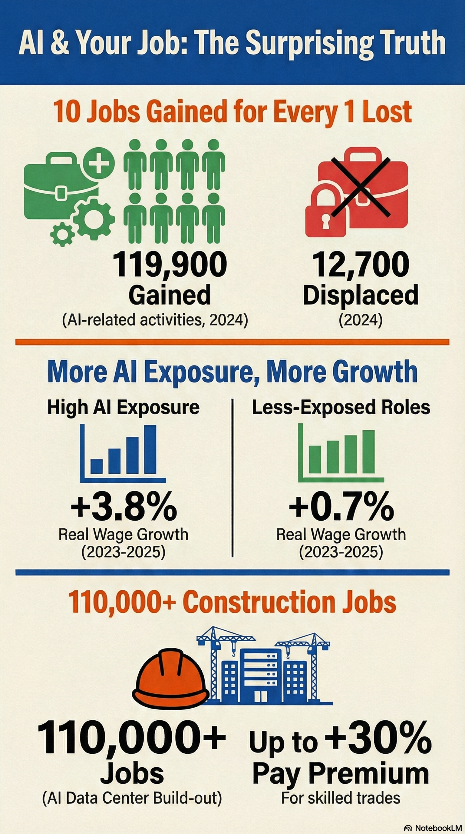 Impact of AI on Job Market and Wage Growth