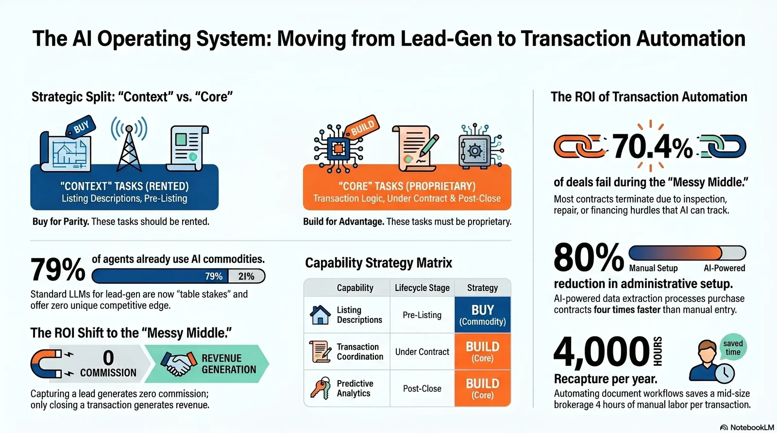 The shift in AI use in real estate from lead generation to automating transaction workflows, highlighting efficiency gains and ROI opportunities.