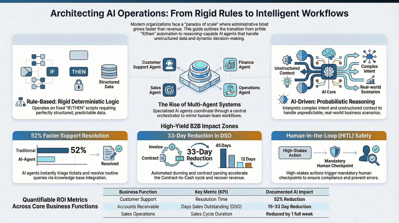 Infographic showing the transition from rule-based to AI-driven workflows with multi-agent systems, highlighting key B2B performance improvements and human-in-the-loop safety measures.