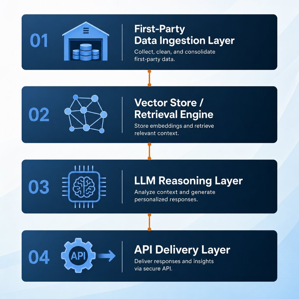 Minimal Architecture Diagram: Custom Personalization Stack