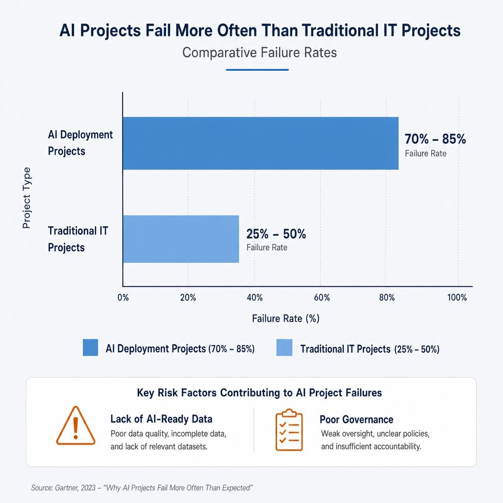 Bar chart comparing the high failure rate of AI projects to traditional IT deployments due to data readiness gaps.