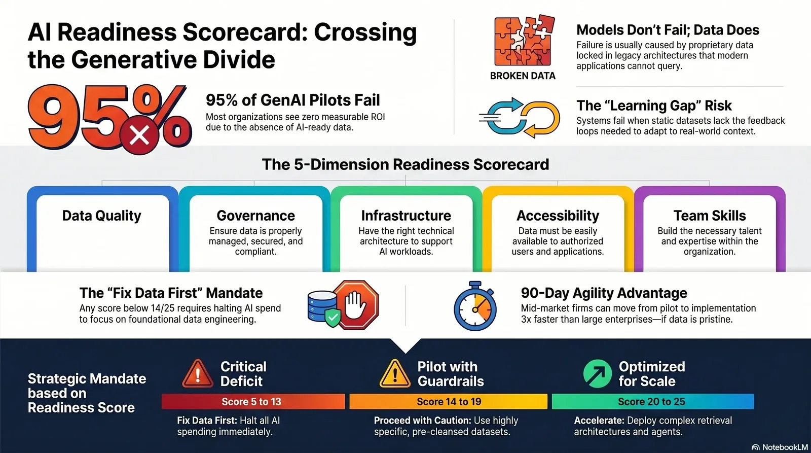 AI Readiness Scorecard identifies key dimensions for successful generative AI deployment and categorizes readiness levels based on data quality and governance.