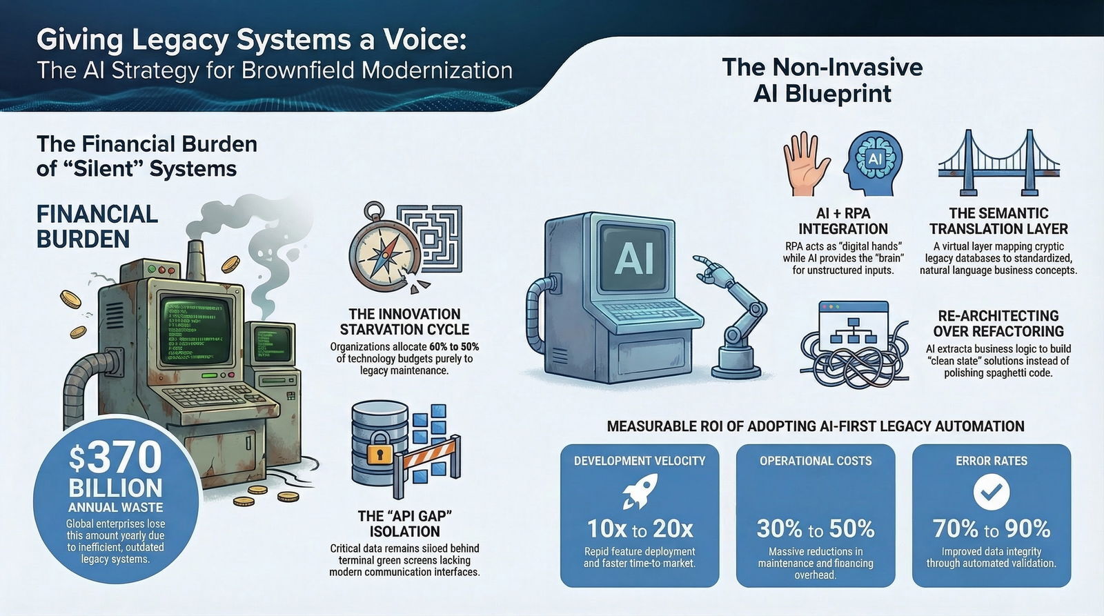 The financial challenges of legacy systems and a blueprint for AI-enabled modernization.