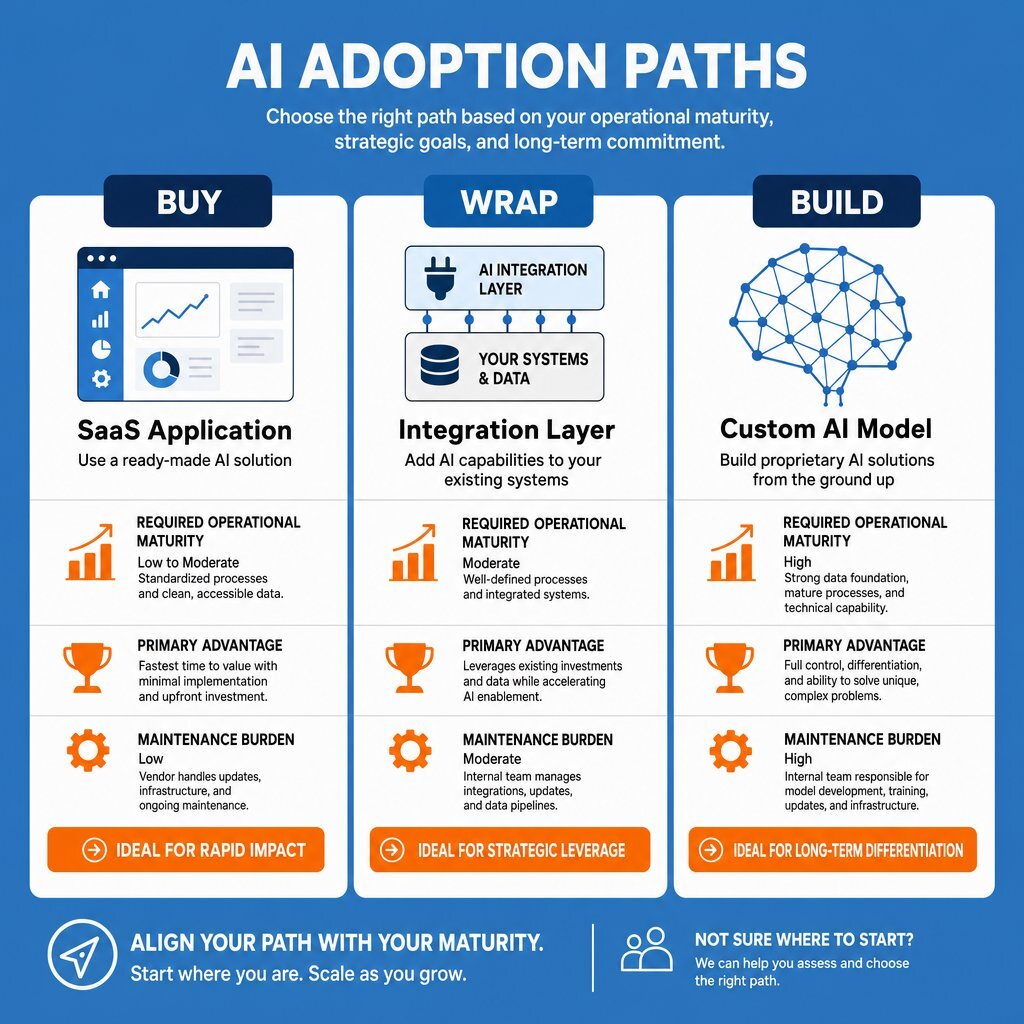 Build, Buy, or Wrap: The AI Strategy Decision Matrix