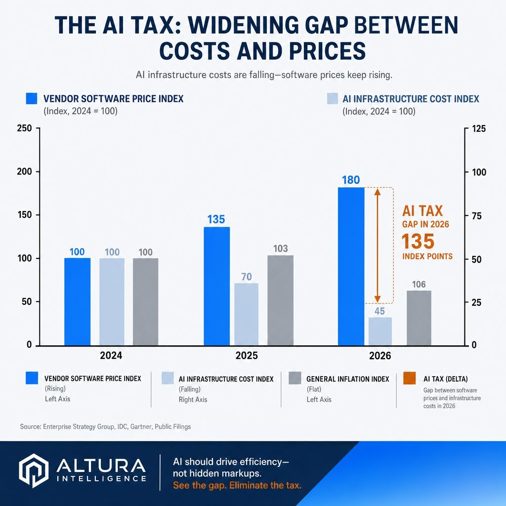 Macro Trends: The AI Tax and Budget Impact Visualization