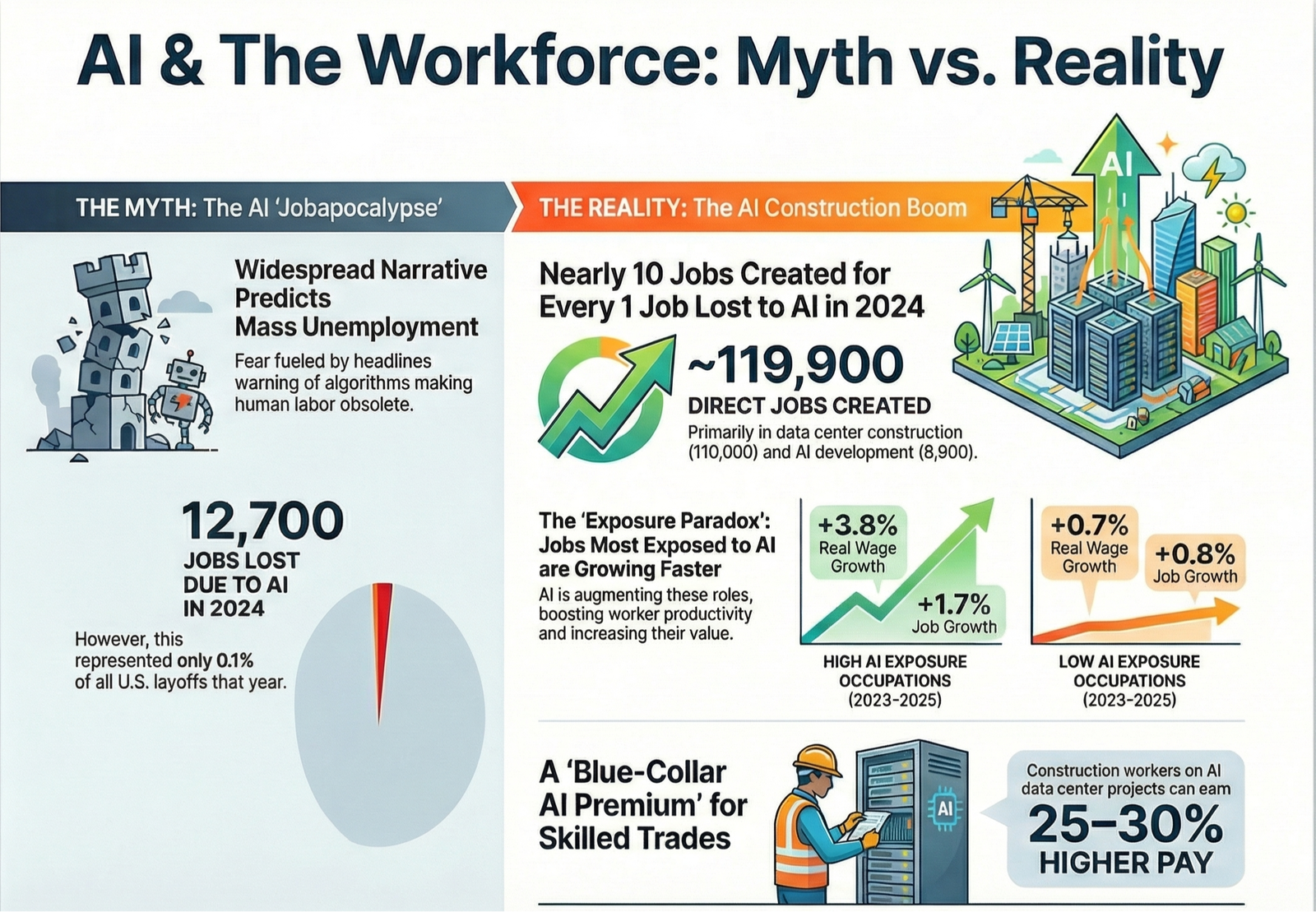 AI & The Workforce: Myth vs. Reality