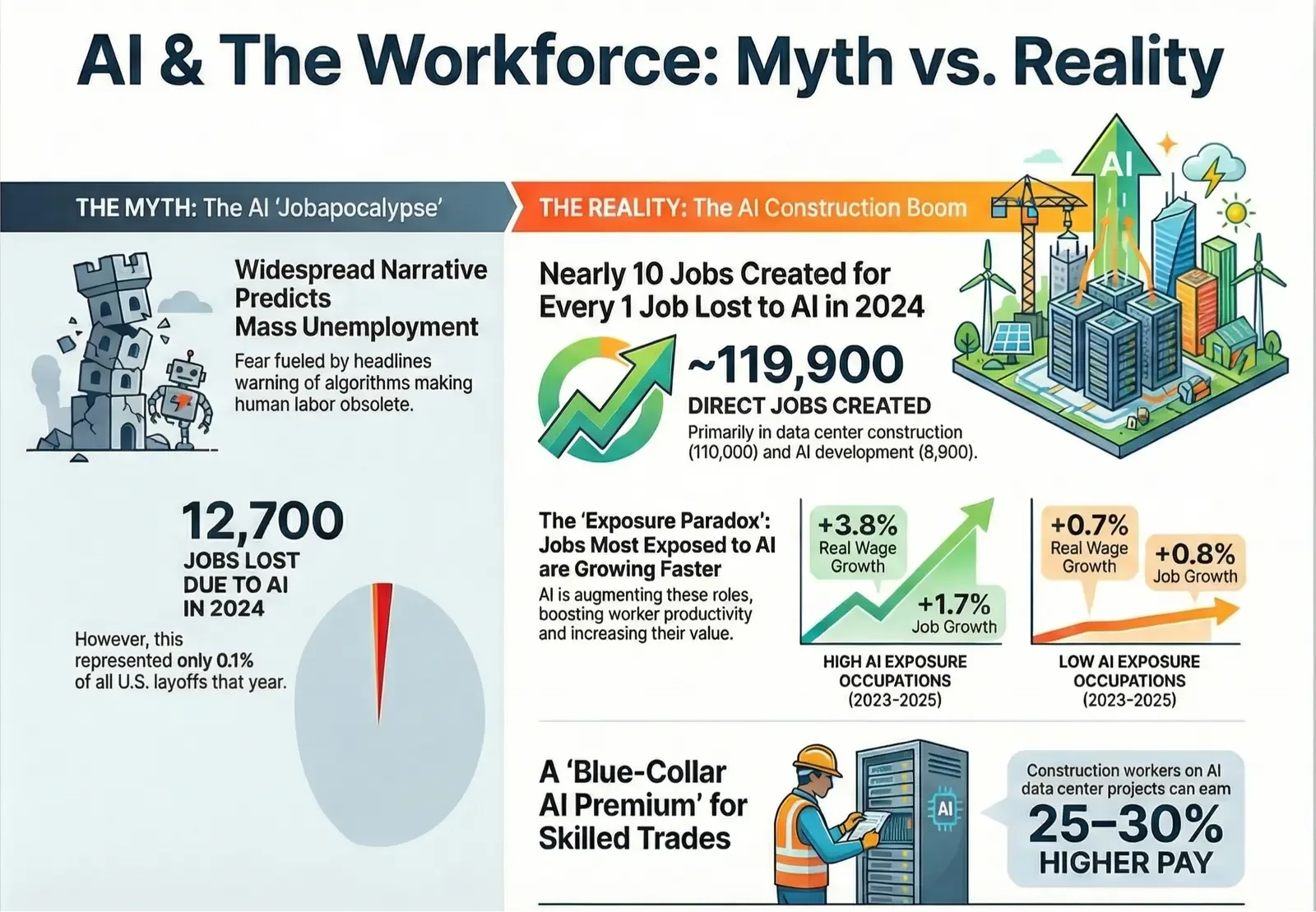 Myth vs Reality of AI's impact on jobs: Job losses are minimal while job creation and wages in AI-exposed fields are growing significantly in 2024.