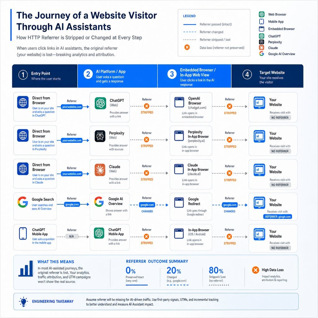 Infographic explaining how AI platforms and apps strip or alter referrer data, causing attribution loss.