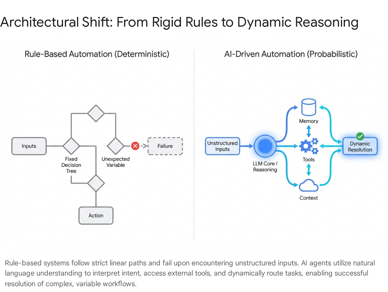 Architectural Shift: From Rigid Rules to Dynamic Reasoning