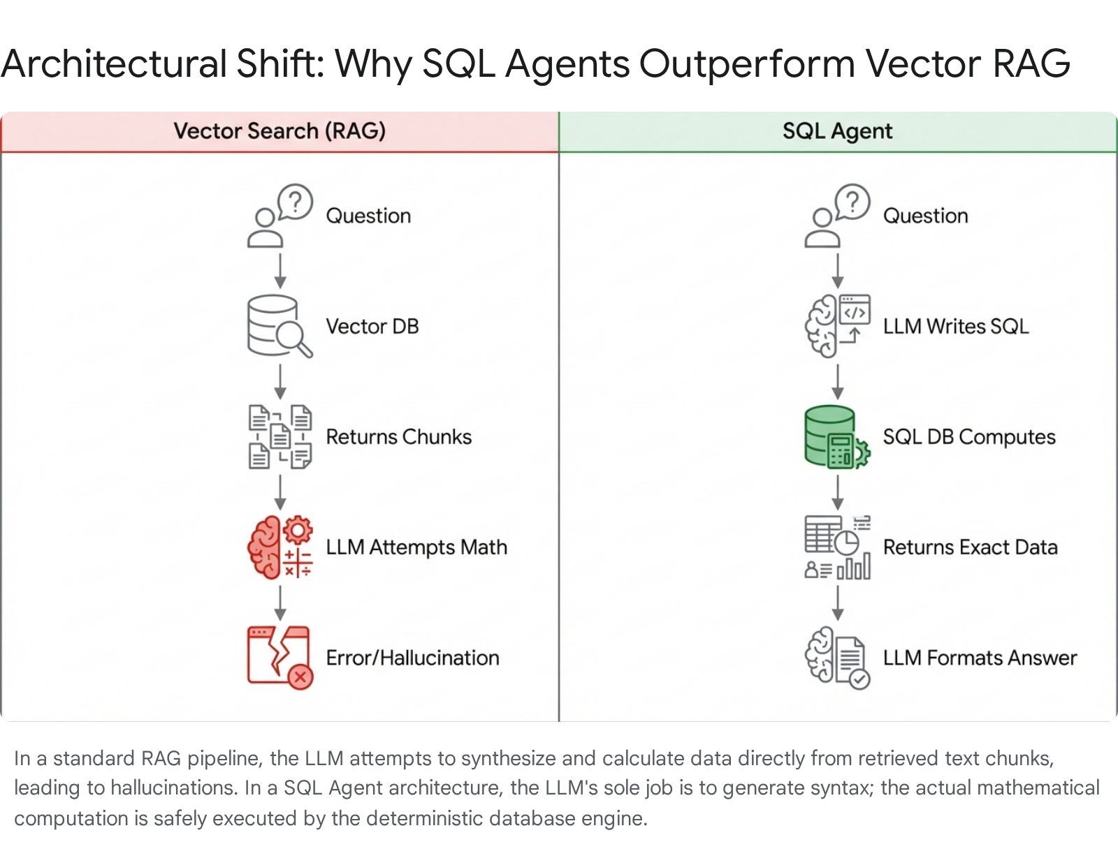 Architectural Shift: Why SQL Agents Outperform Vector RAG