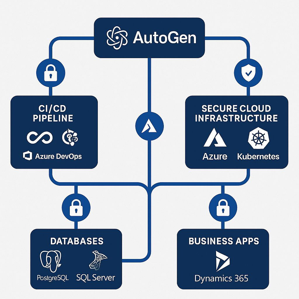 CI/CD and Security Integration with AutoGen