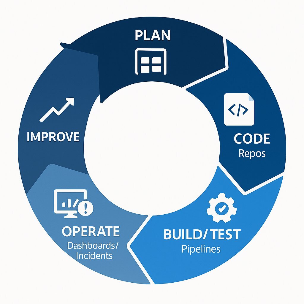 Continuous Improvement Loop with Azure DevOps