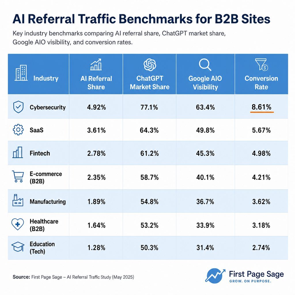 Benchmark Data Table: B2B AI Referral Traffic