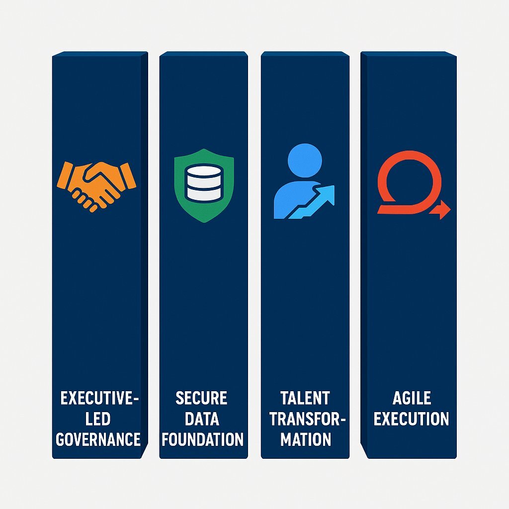 Baytech Playbook: The Four Pillars of Executive AI-Driven Transformation