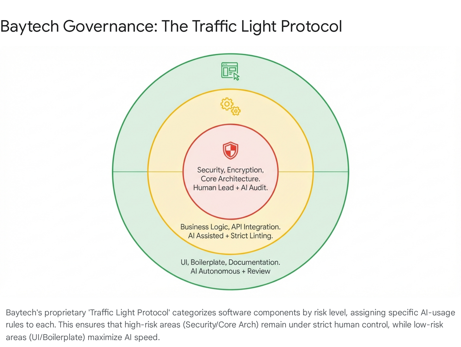 Baytech Governance: The Traffic Light Protocol