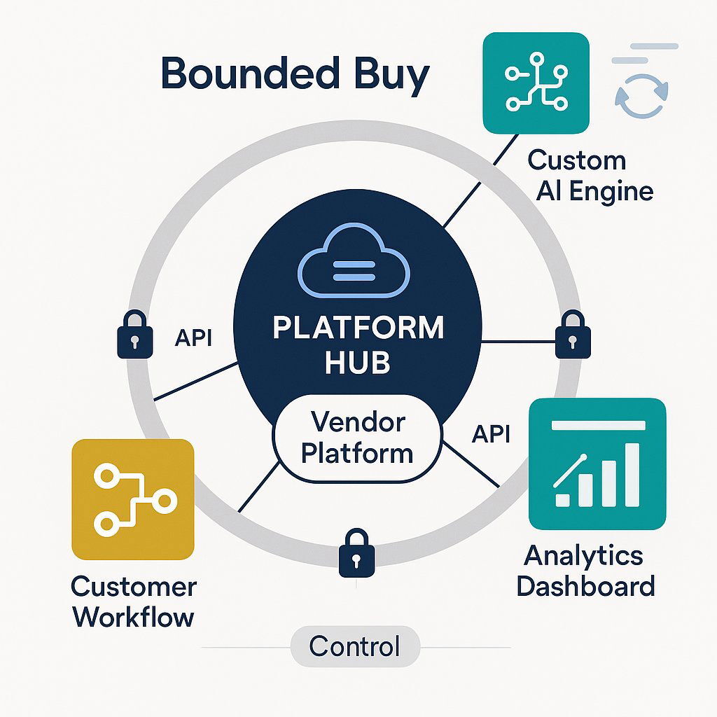 Bounded Buy Architecture: API-Connected Hybrid Model