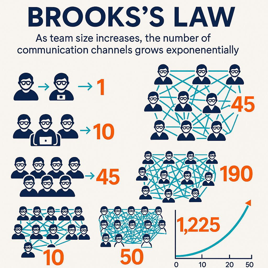 Brooks's Law and Communication Overload