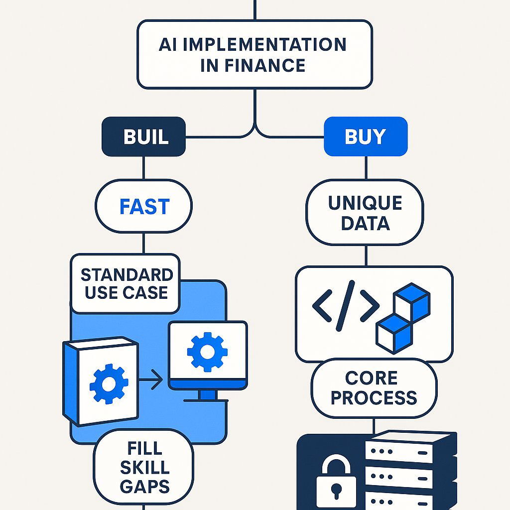 Build vs. Buy AI Decision Framework