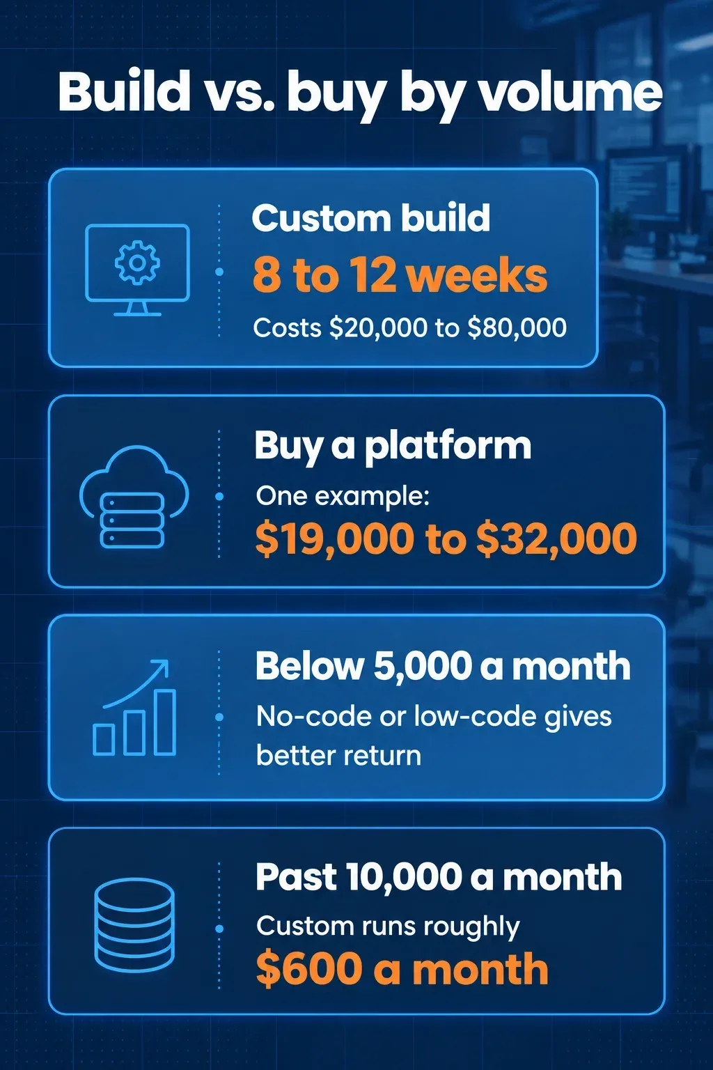 Comparison of a custom agent build and a bought platform, with the volume levels that favour each.