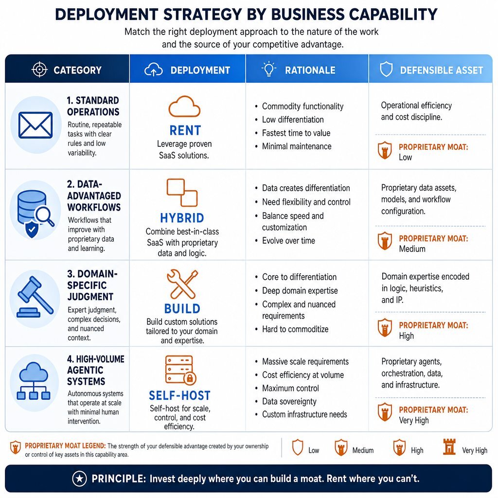 Build vs. Buy: Capability Assessment Matrix