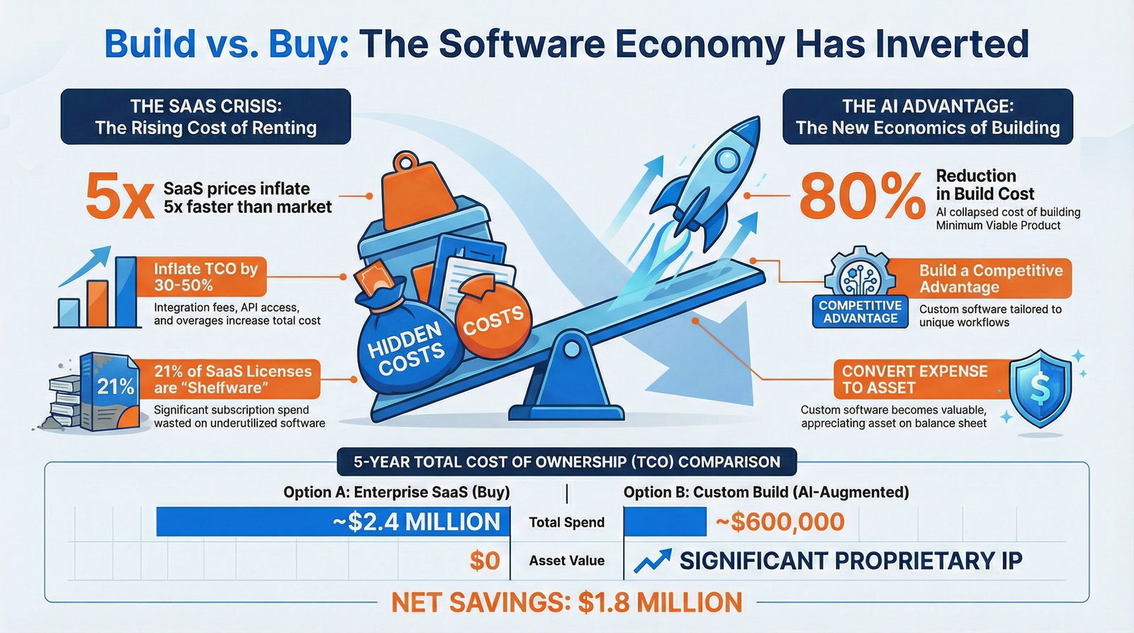 Comparison of SaaS rising costs versus cost-effective AI-augmented custom software build with significant savings.