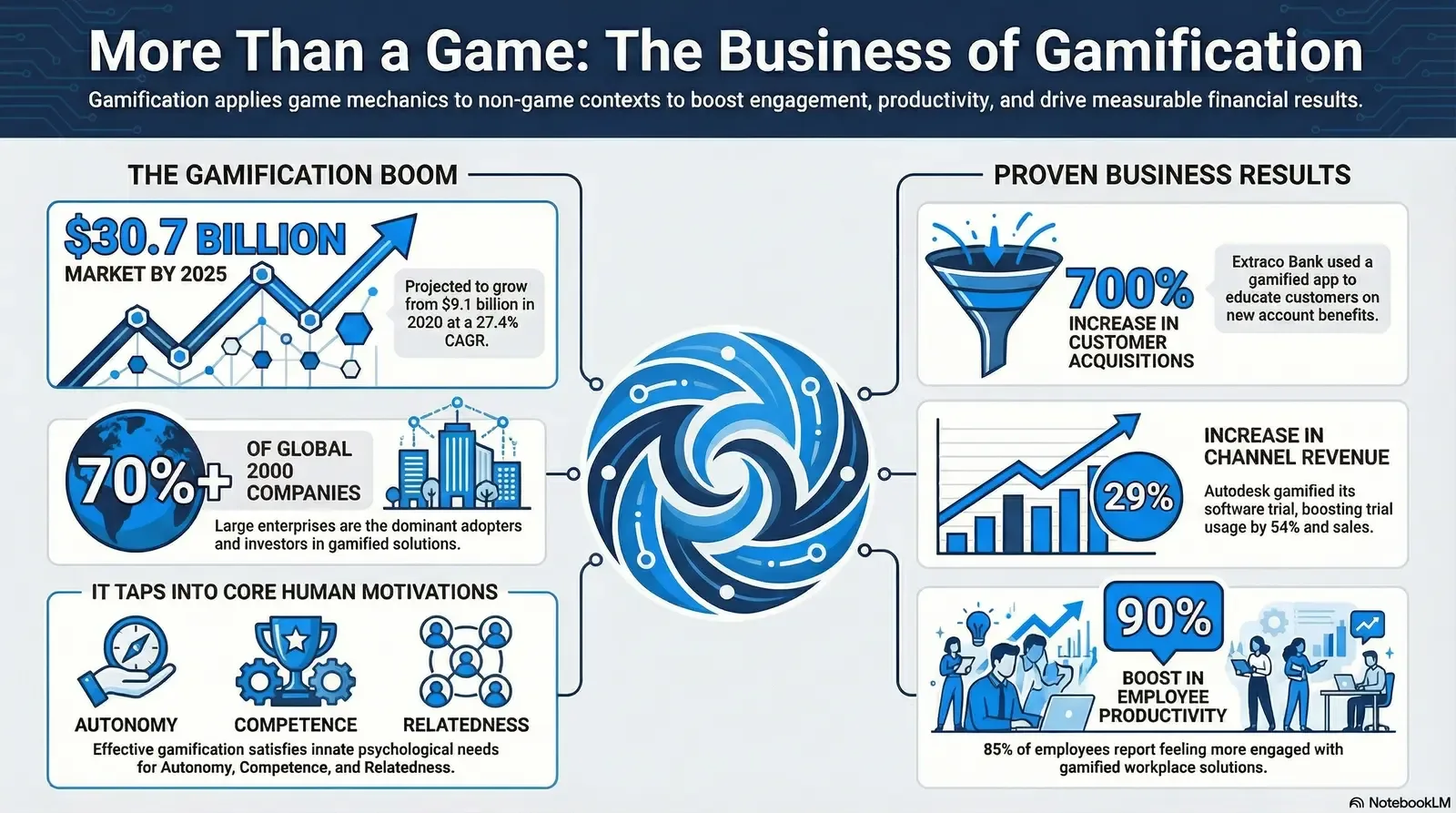 Overview of gamification's market growth, business benefits, and core motivations driving its adoption.