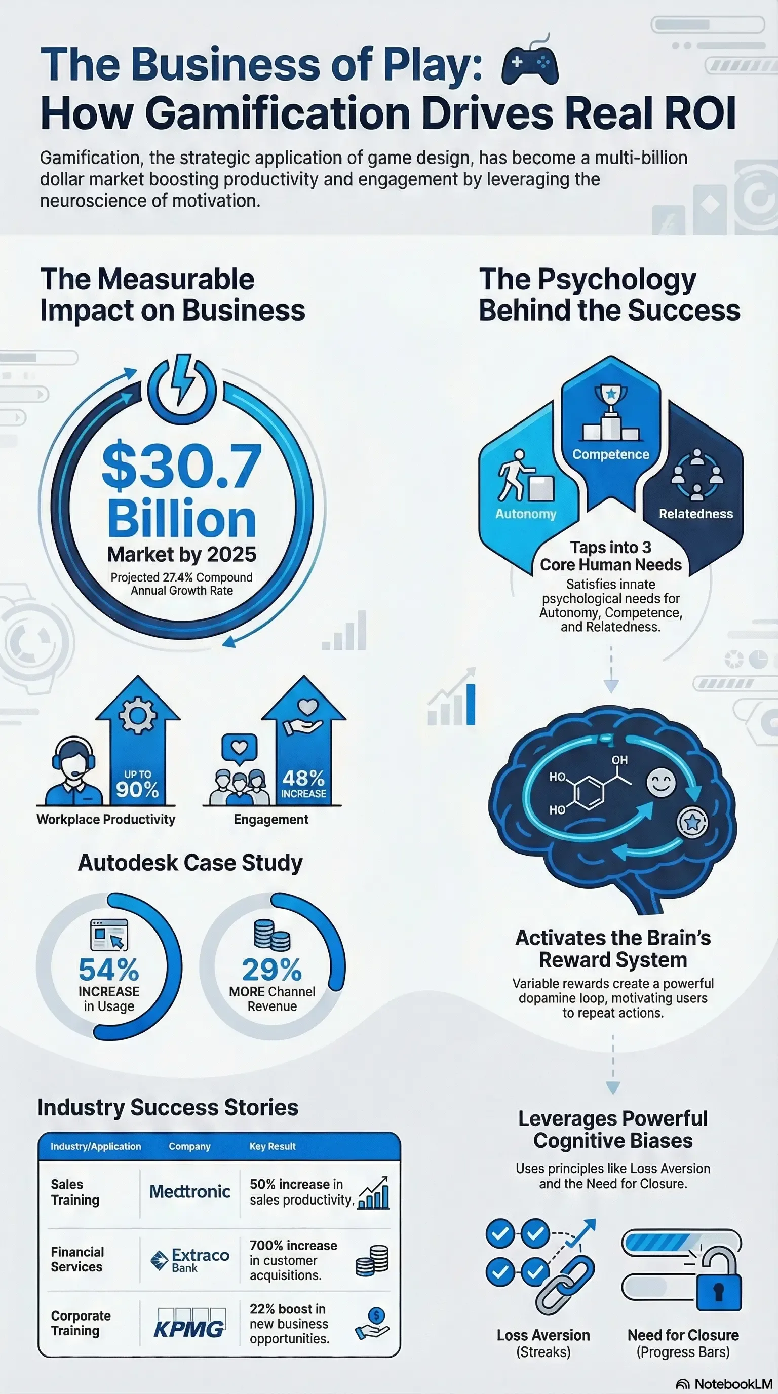 Infographic illustrating how gamification drives real ROI by boosting productivity, engagement, and leveraging human psychology and cognitive biases.