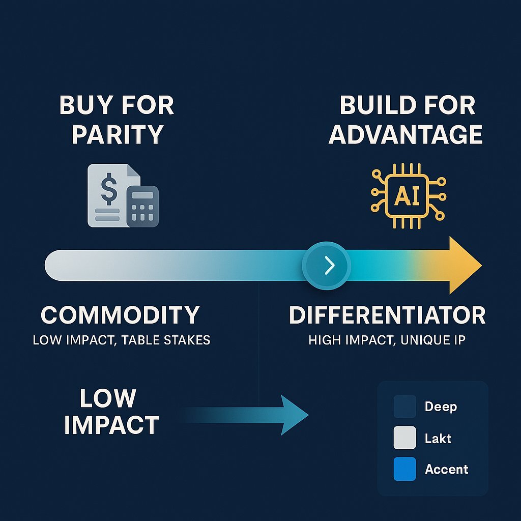 Capability Classification Infographic: From Commodity to Differentiator
