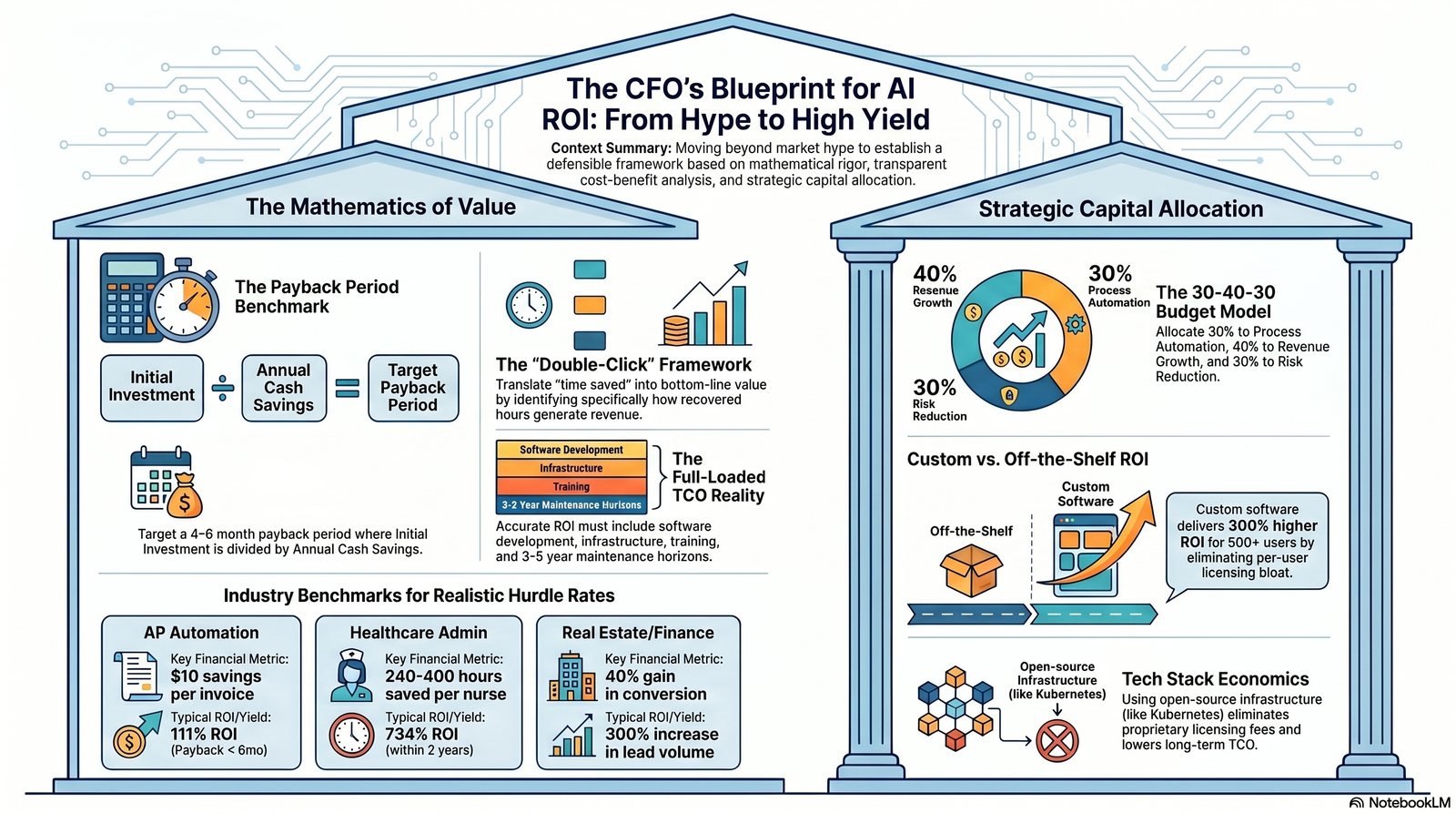 A detailed blueprint outlining CFO strategies for maximizing AI ROI through payback period benchmarks, strategic budgeting, and technology economics.