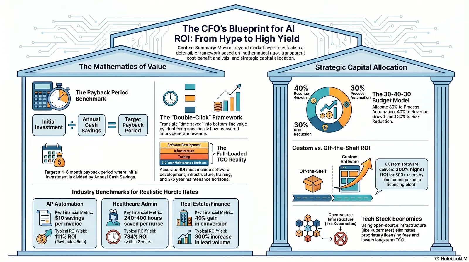 An infographic outlining a CFO's framework for achieving high ROI from AI investments, focusing on value mathematics and strategic capital allocation.