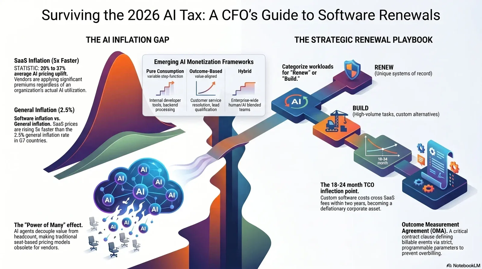 Infographic illustrating strategies for CFOs to navigate AI-driven software pricing inflation and renewal decisions through categorization, monetization frameworks, and contracts.