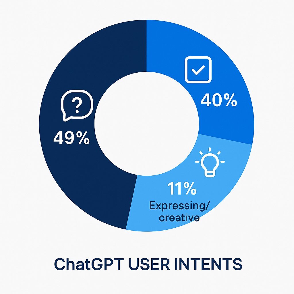 How People Use ChatGPT: Intent Breakdown Chart