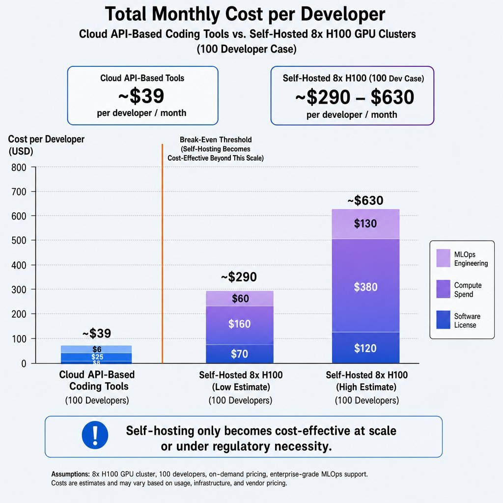 Operational Cost Comparison: Cloud vs. Self-Hosted (Bar Chart)