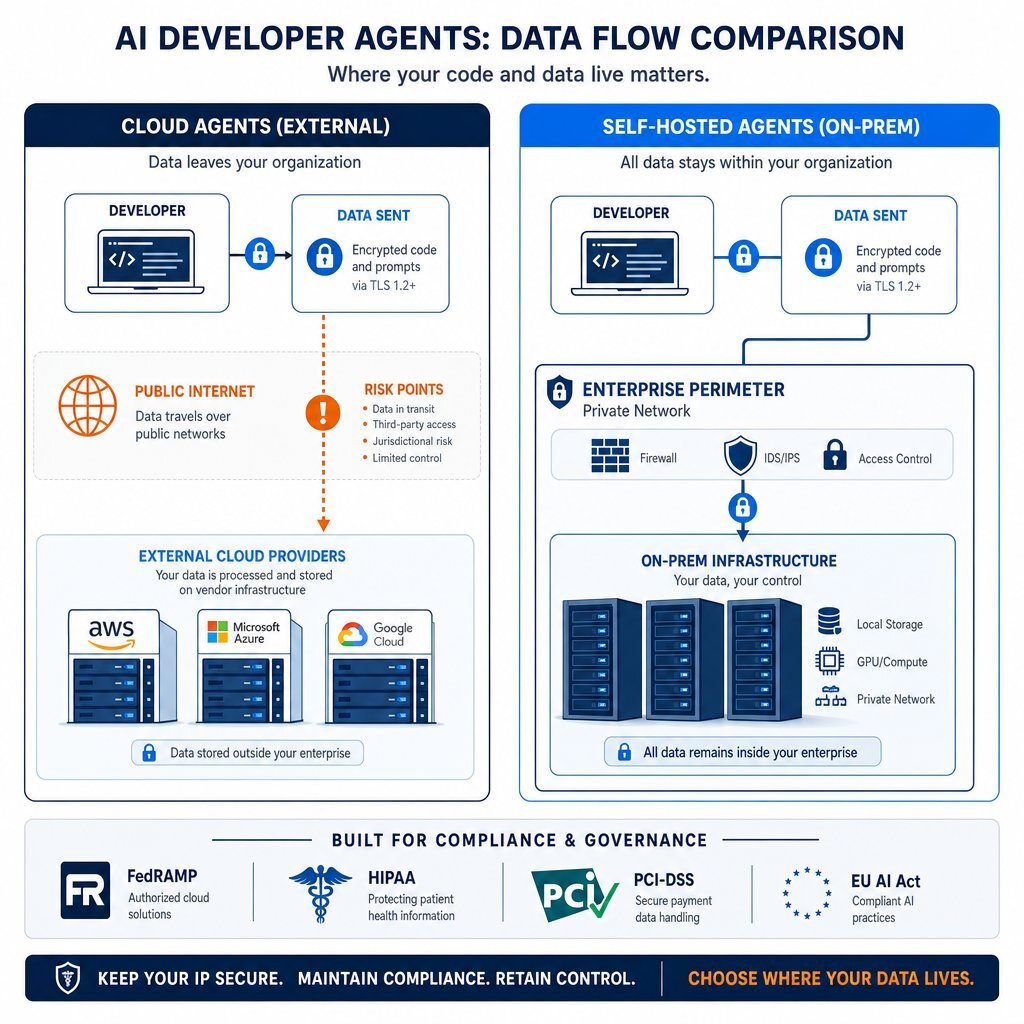 Data-Flow: Cloud vs. Self-Hosted AI Agents (Infographic)