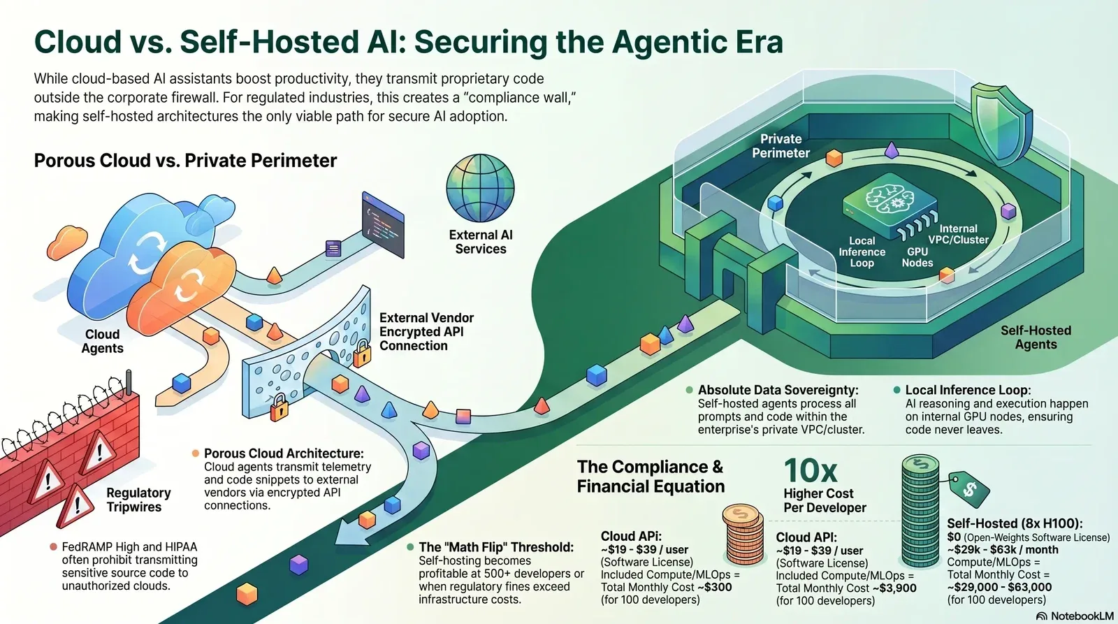 Comparison of security, compliance, and financial aspects of cloud-based versus self-hosted AI architectures.