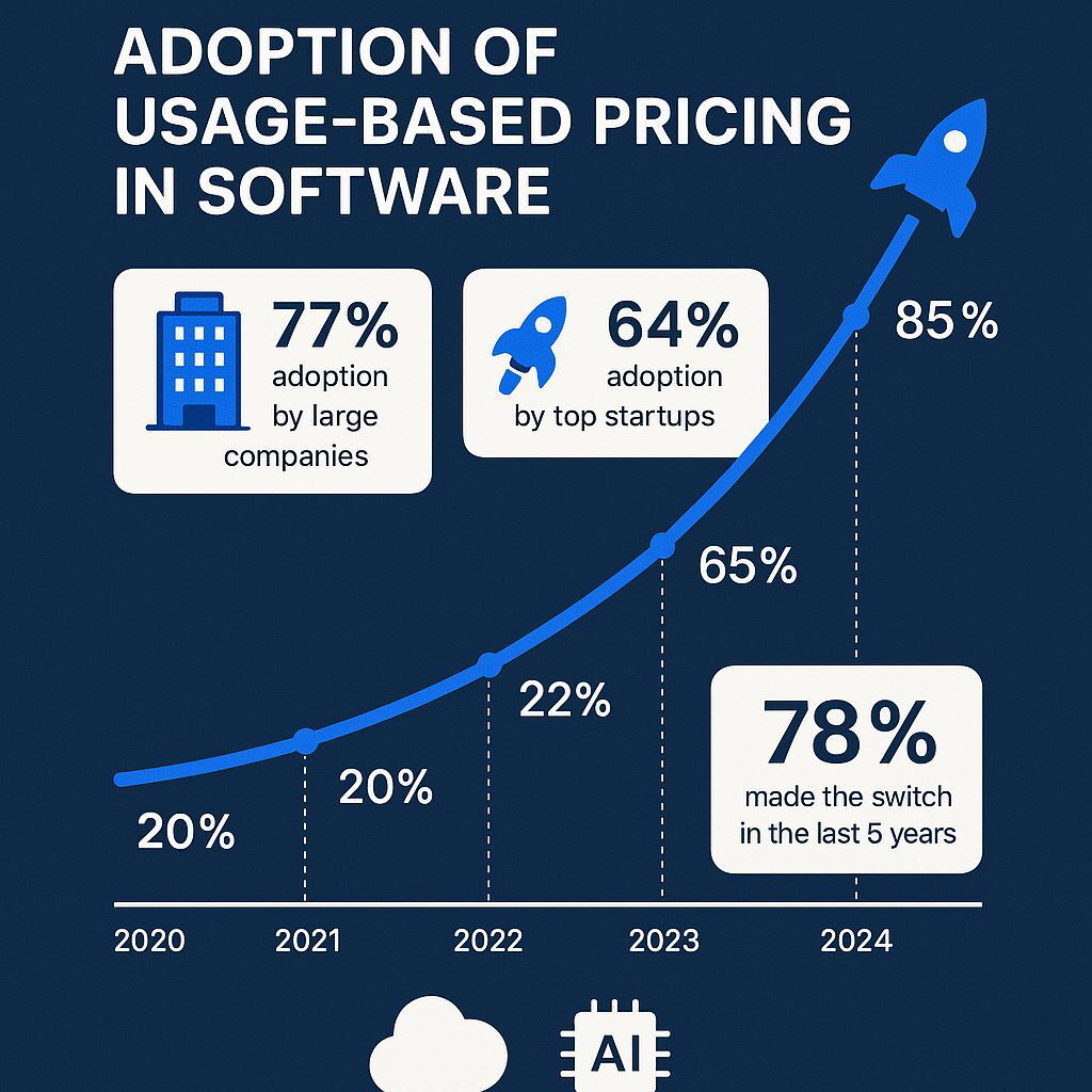 Market Shift Towards Consumption-Based Pricing (Infographic)