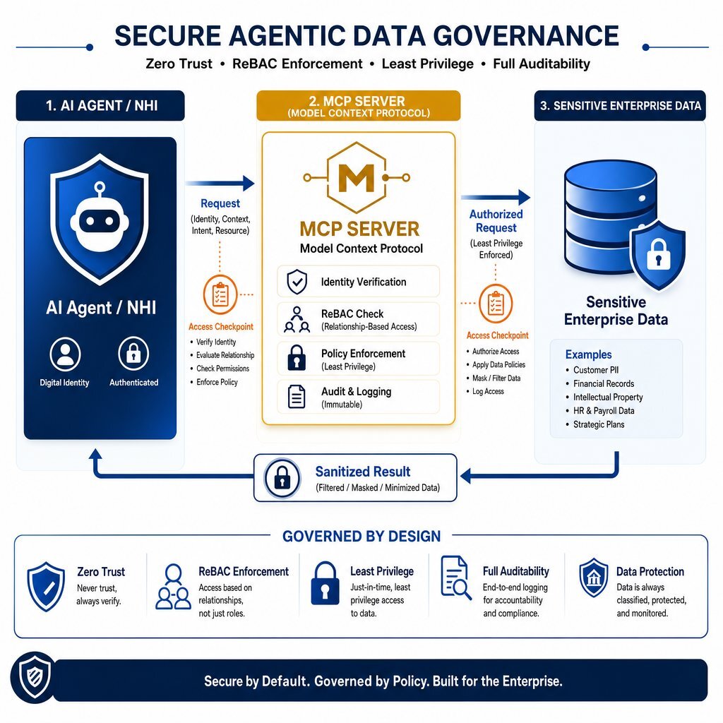 Model Context Protocol (MCP) enforces secure agent access to sensitive enterprise data.