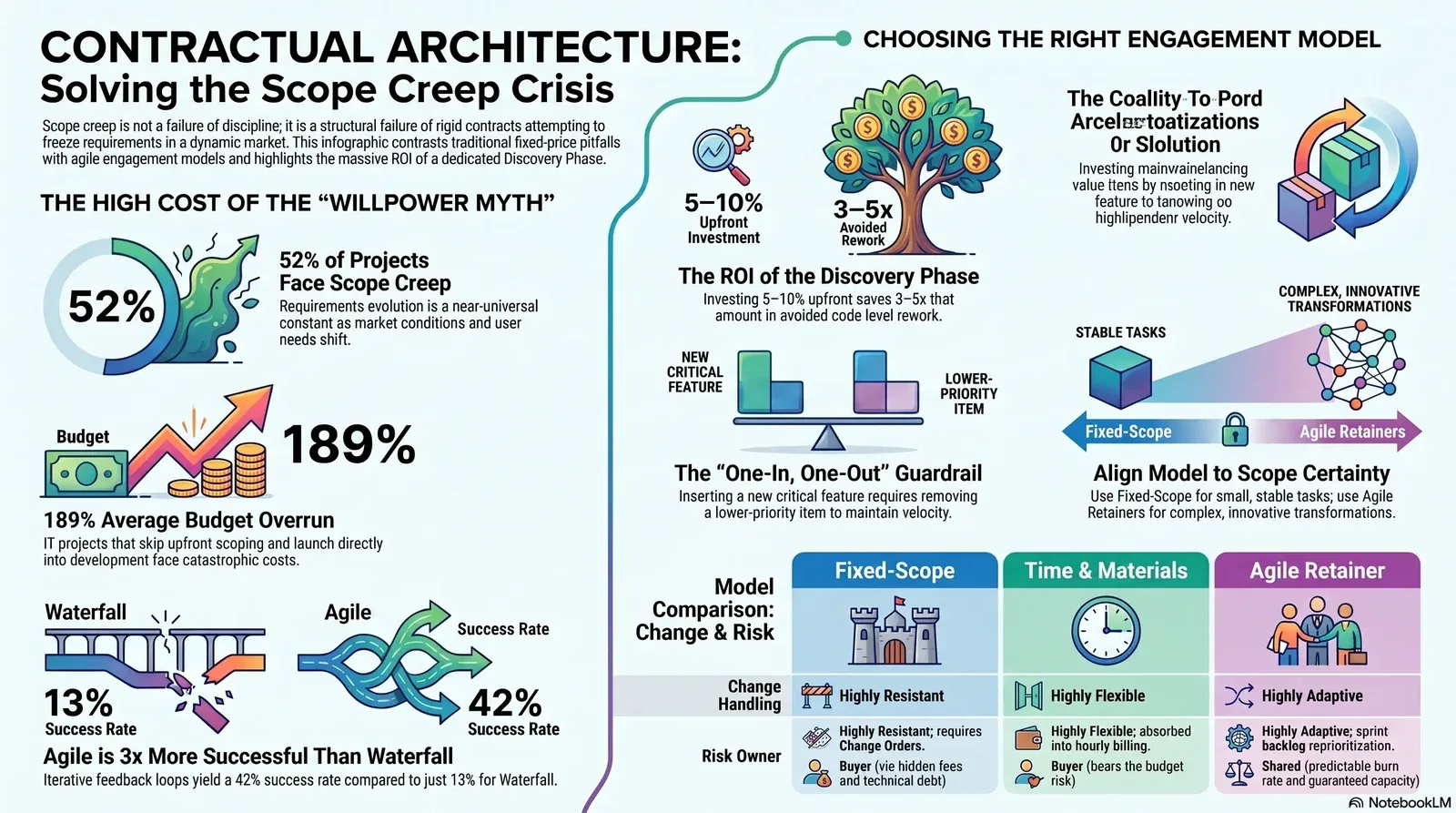 Infographic illustrating strategies to manage scope creep through contractual architecture and engagement model selection.
