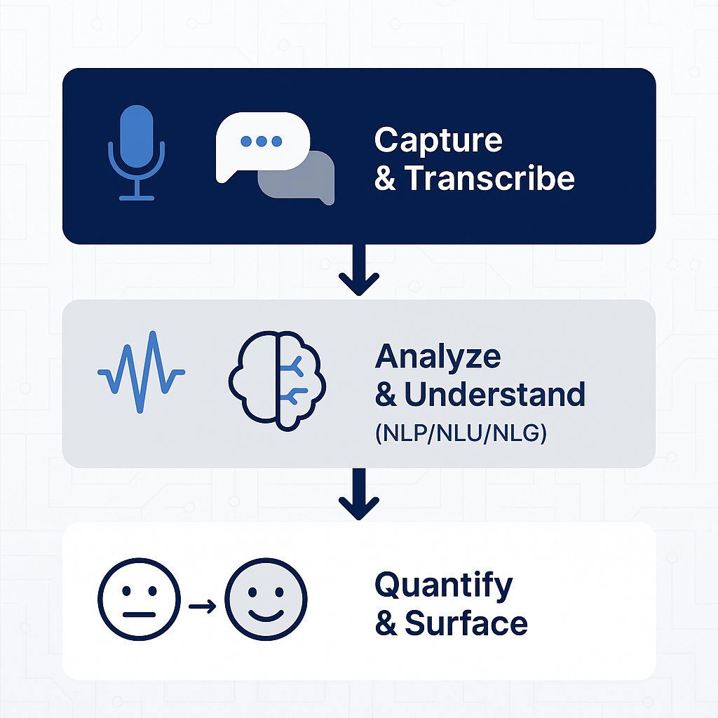The Conversation Intelligence Engine Explained