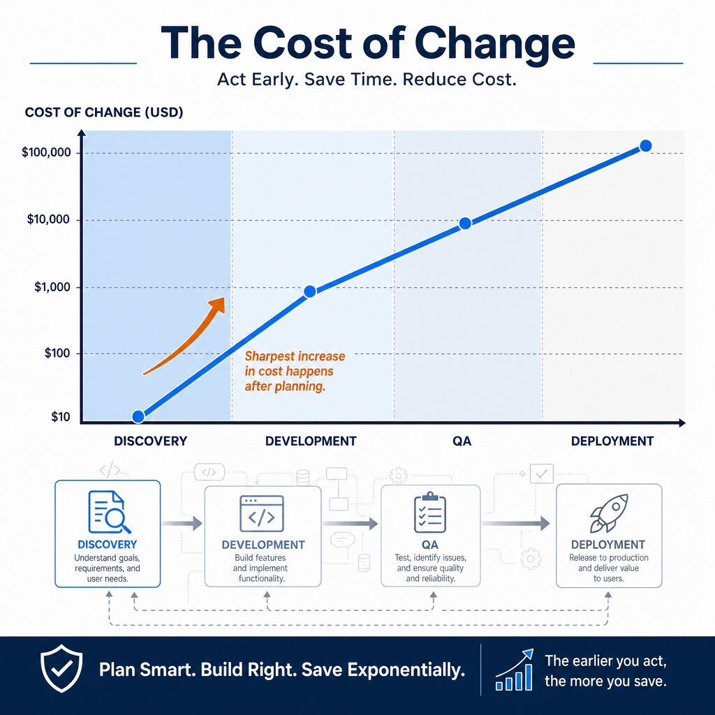Cost of Change Curve: Why Upfront Planning Matters