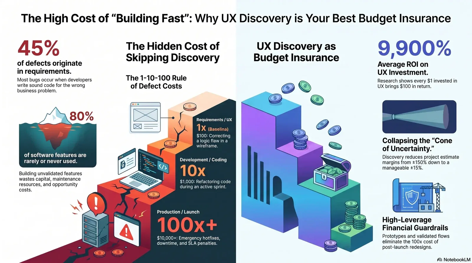 Infographic detailing the hidden costs of skipping UX discovery and the significant ROI and risk reduction benefits of investing in UX during product development.