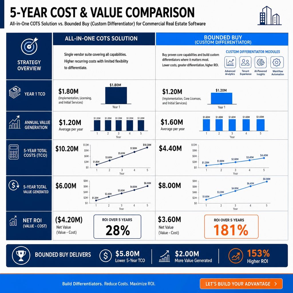 Infographic: 'Bounded Buy' vs. All-in-One CRE Software ROI