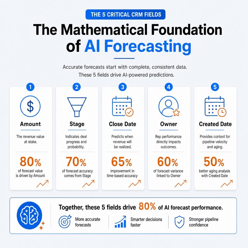 The CRM Fields That Matter Most for AI Forecasting