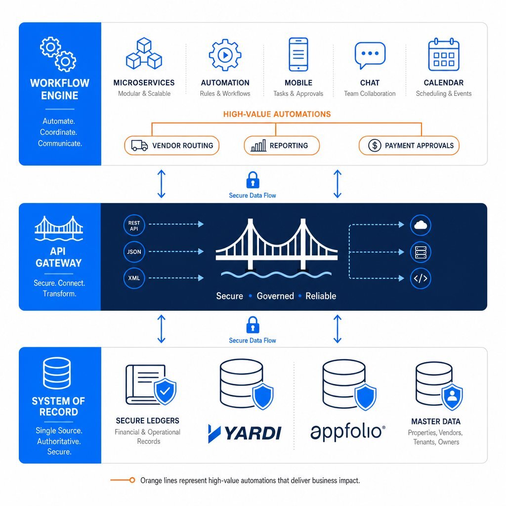 Custom Ops Layer Architecture for Real Estate
