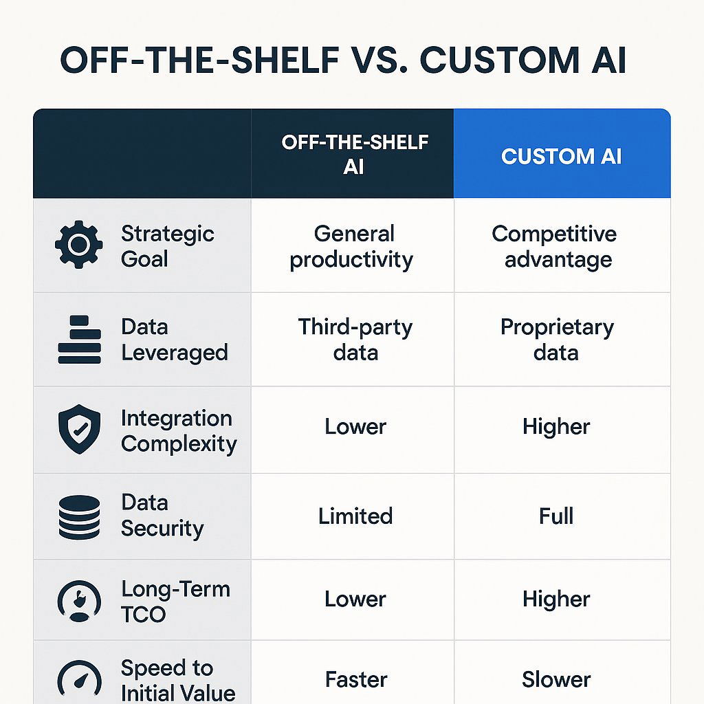 Custom vs. Off-the-Shelf AI Solutions (Decision Matrix Infographic)